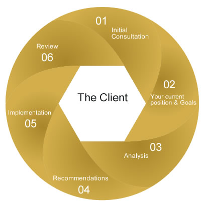 Financial Planning process